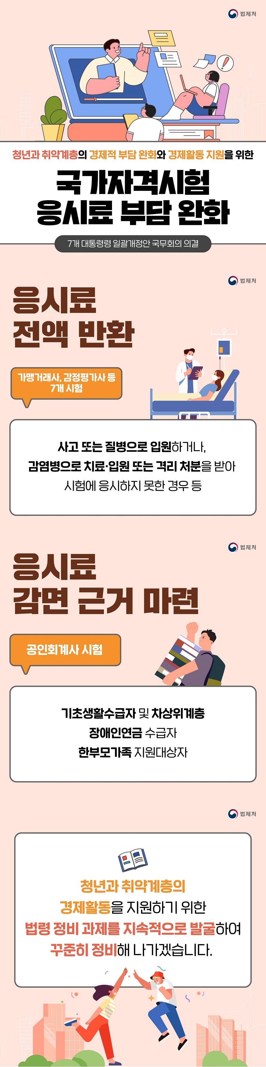 청년과 취약 계층의 경제적 부담 완화와 경제 활동 지원을 위한 국가자격시험 응시료 부담 완화 7개 대통령령 일괄개정안 국무회의 의결 (법제처) Ⅴ 응시료 전액 반환 (가맹거래사, 감정평가사 등 7개 시험) - 사고 또는 질병으로 입원하거나, 감염병으로 치료·입원 또는 격리 처분을 받아 시험에 응시하지 못한 경우 등 Ⅴ 응시료 감면 근거 마련 (공인회계사 시험) - 기초생활수급자 및 차상위계층, 장애인연금 수급자, 한부모가족 지원대상자 청년과 취약 계층의 경제 활동을 지원하기 위한 법령 정비 과제를 지속적으로 발굴하여 꾸준히 정비해 나가겠습니다.